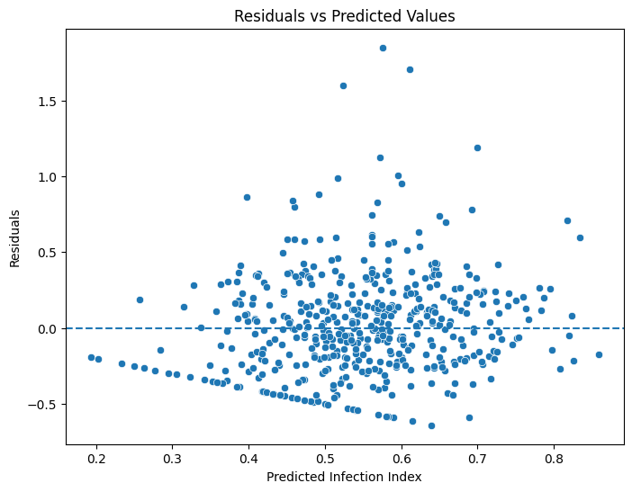 Scatter plot of residuals against the predicted infection index for 480 test hospitals. Predictions run from about 0.2 to 0.85 and most residuals sit between −0.5 and 0.5. A straight lower edge falls from about −0.2 to −0.65 and a few residuals reach 1 to 1.85.